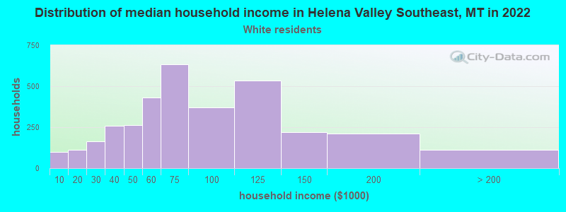 Distribution of median household income in Helena Valley Southeast, MT in 2022