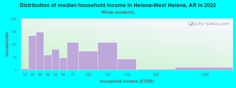 Distribution of median household income in Helena-West Helena, AR in 2022