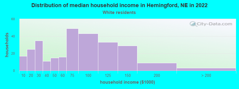 Distribution of median household income in Hemingford, NE in 2022