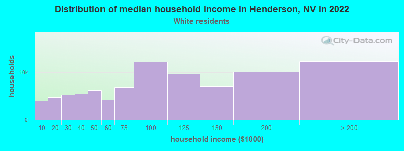 Distribution of median household income in Henderson, NV in 2022