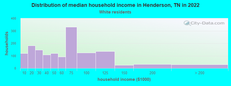 Distribution of median household income in Henderson, TN in 2022