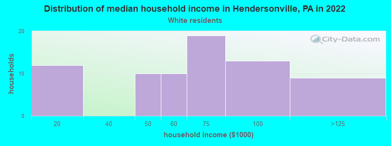 Distribution of median household income in Hendersonville, PA in 2022