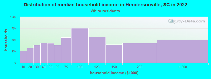 Distribution of median household income in Hendersonville, SC in 2022