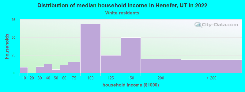 Distribution of median household income in Henefer, UT in 2022