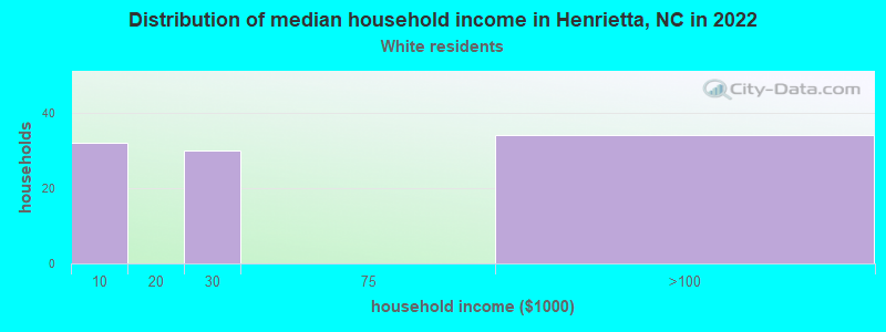 Distribution of median household income in Henrietta, NC in 2022