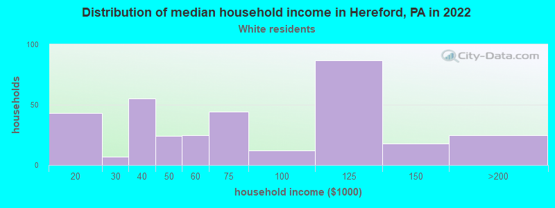 Distribution of median household income in Hereford, PA in 2022