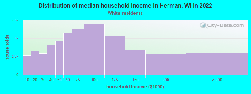 Distribution of median household income in Herman, WI in 2022