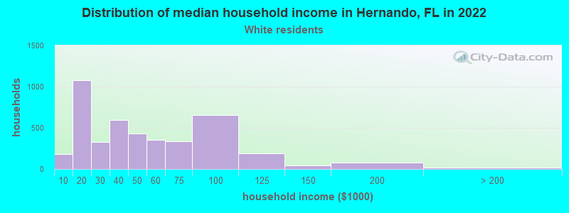 Distribution of median household income in Hernando, FL in 2022