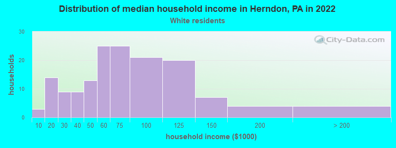Distribution of median household income in Herndon, PA in 2022