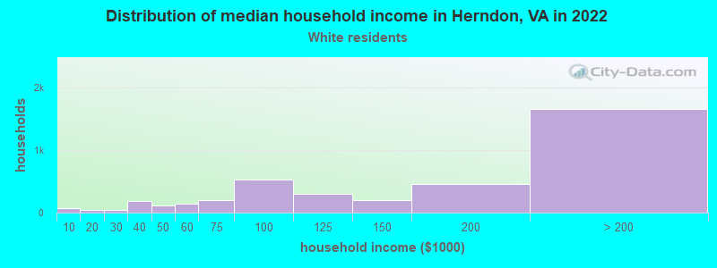 Distribution of median household income in Herndon, VA in 2022