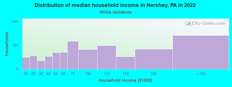 Distribution of median household income in Hershey, PA in 2022