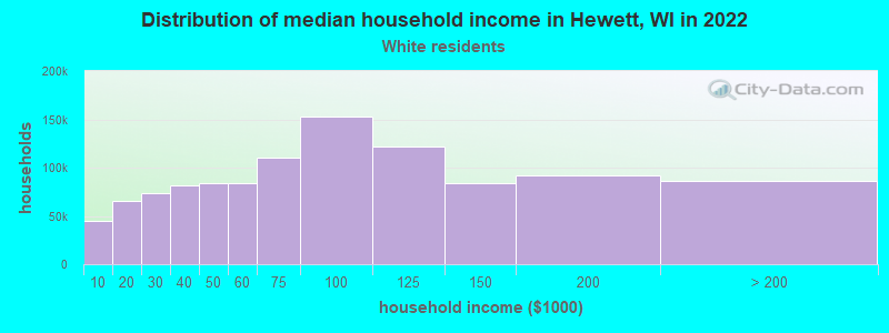 Distribution of median household income in Hewett, WI in 2022