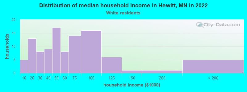 Distribution of median household income in Hewitt, MN in 2022