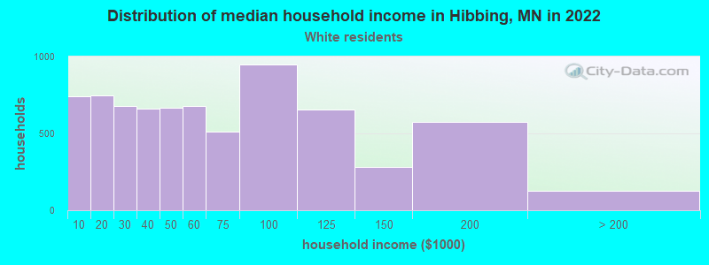 Distribution of median household income in Hibbing, MN in 2022