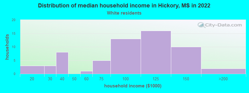 Distribution of median household income in Hickory, MS in 2022