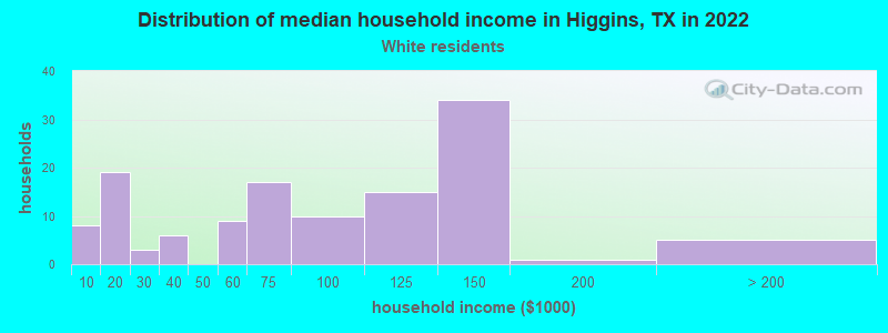 Distribution of median household income in Higgins, TX in 2022