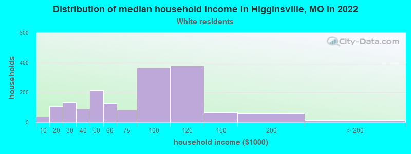 Distribution of median household income in Higginsville, MO in 2022