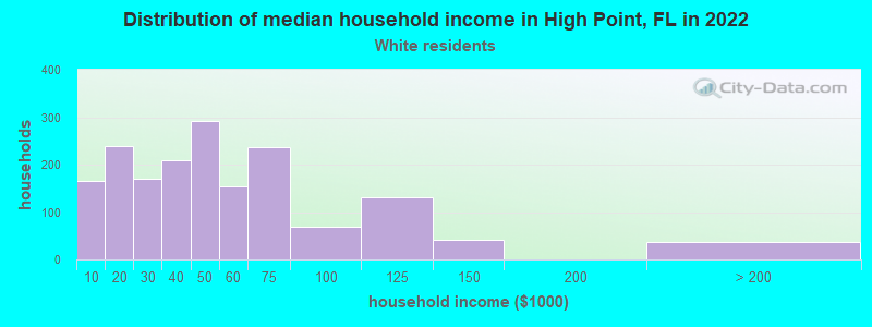 Distribution of median household income in High Point, FL in 2022