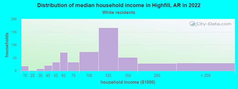 Distribution of median household income in Highfill, AR in 2022