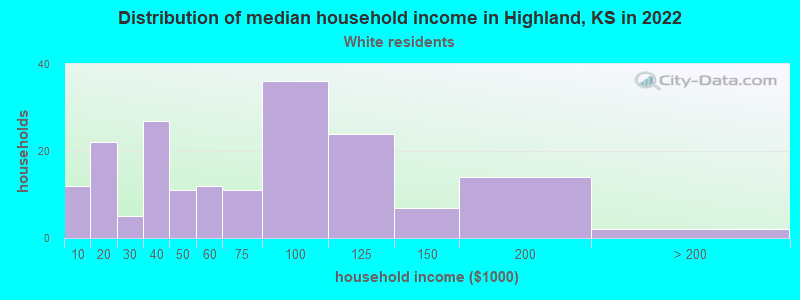 Distribution of median household income in Highland, KS in 2022