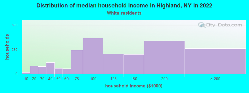 Distribution of median household income in Highland, NY in 2022