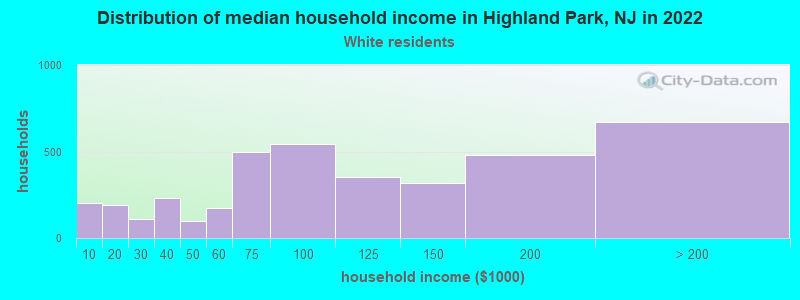 Distribution of median household income in Highland Park, NJ in 2022