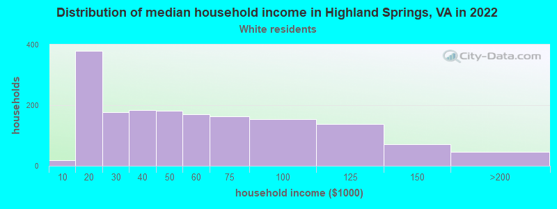 Distribution of median household income in Highland Springs, VA in 2022