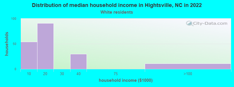 Distribution of median household income in Hightsville, NC in 2022