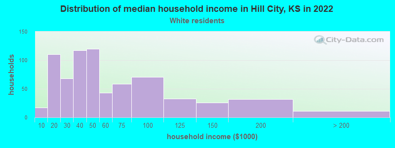 Distribution of median household income in Hill City, KS in 2022