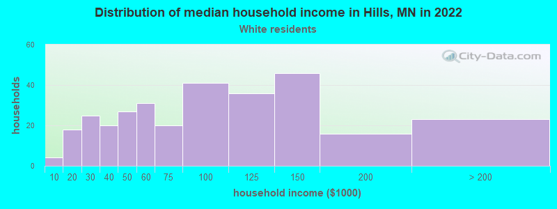 Distribution of median household income in Hills, MN in 2022