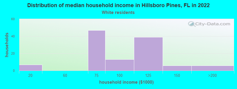 Distribution of median household income in Hillsboro Pines, FL in 2019