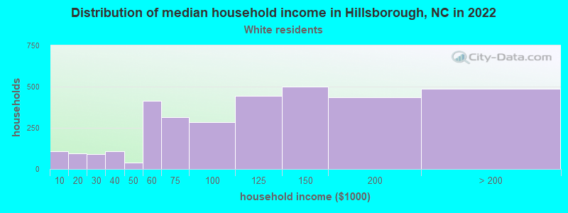 Distribution of median household income in Hillsborough, NC in 2022