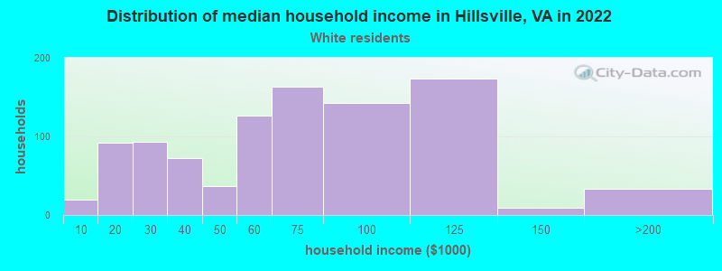 Distribution of median household income in Hillsville, VA in 2022