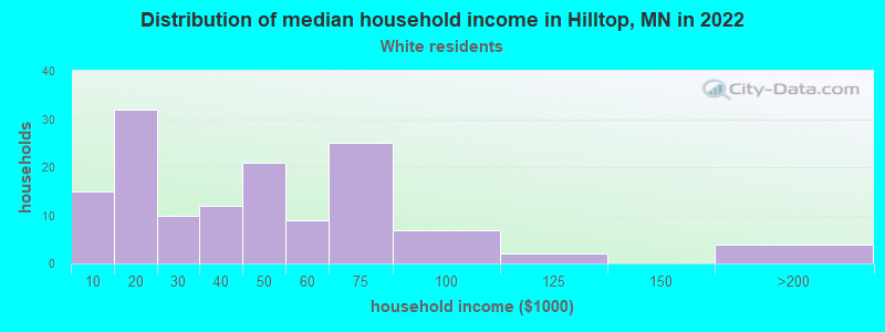 Distribution of median household income in Hilltop, MN in 2022