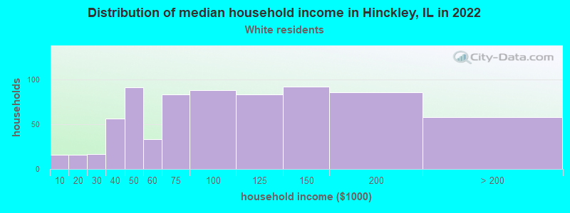 Distribution of median household income in Hinckley, IL in 2022