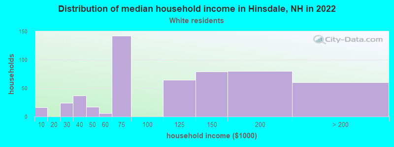 Distribution of median household income in Hinsdale, NH in 2022