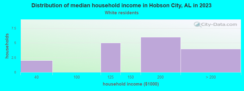 Distribution of median household income in Hobson City, AL in 2021