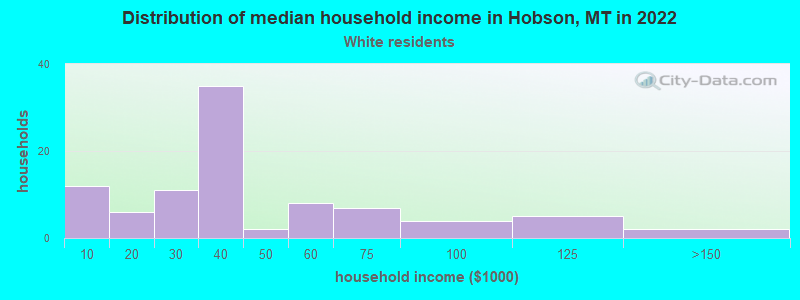 Distribution of median household income in Hobson, MT in 2022