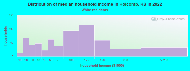 Distribution of median household income in Holcomb, KS in 2022