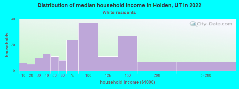 Distribution of median household income in Holden, UT in 2022