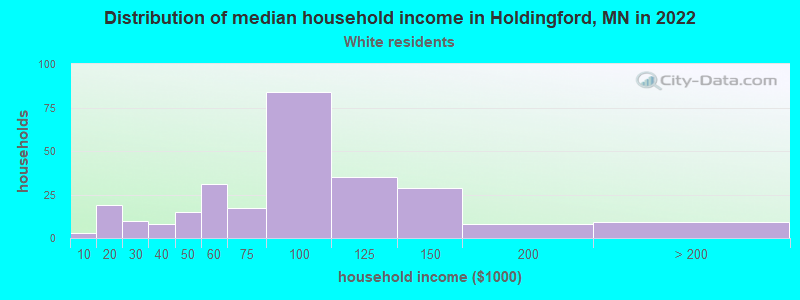 Distribution of median household income in Holdingford, MN in 2022