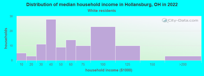Distribution of median household income in Hollansburg, OH in 2022