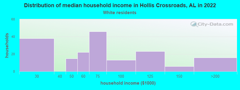 Distribution of median household income in Hollis Crossroads, AL in 2022