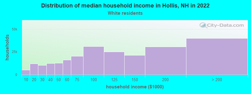 Distribution of median household income in Hollis, NH in 2022
