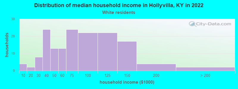 Distribution of median household income in Hollyvilla, KY in 2022