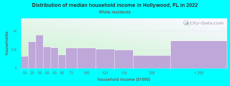 Distribution of median household income in Hollywood, FL in 2022