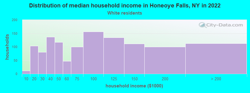 Distribution of median household income in Honeoye Falls, NY in 2022