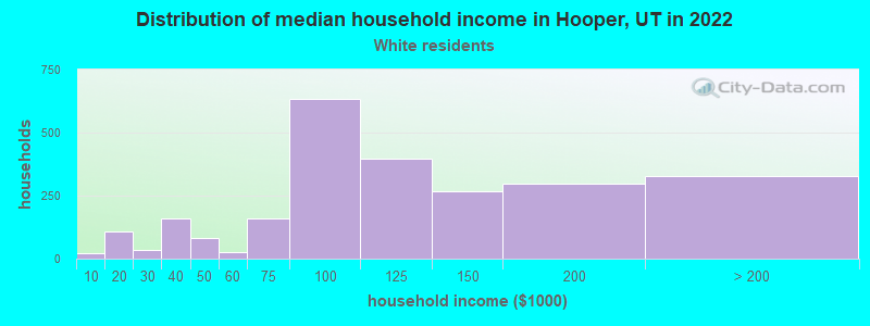 Distribution of median household income in Hooper, UT in 2022