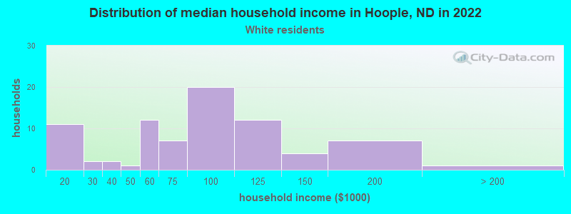 Distribution of median household income in Hoople, ND in 2022