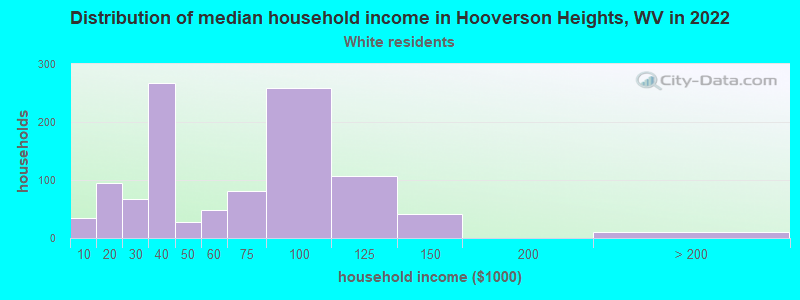 Distribution of median household income in Hooverson Heights, WV in 2022